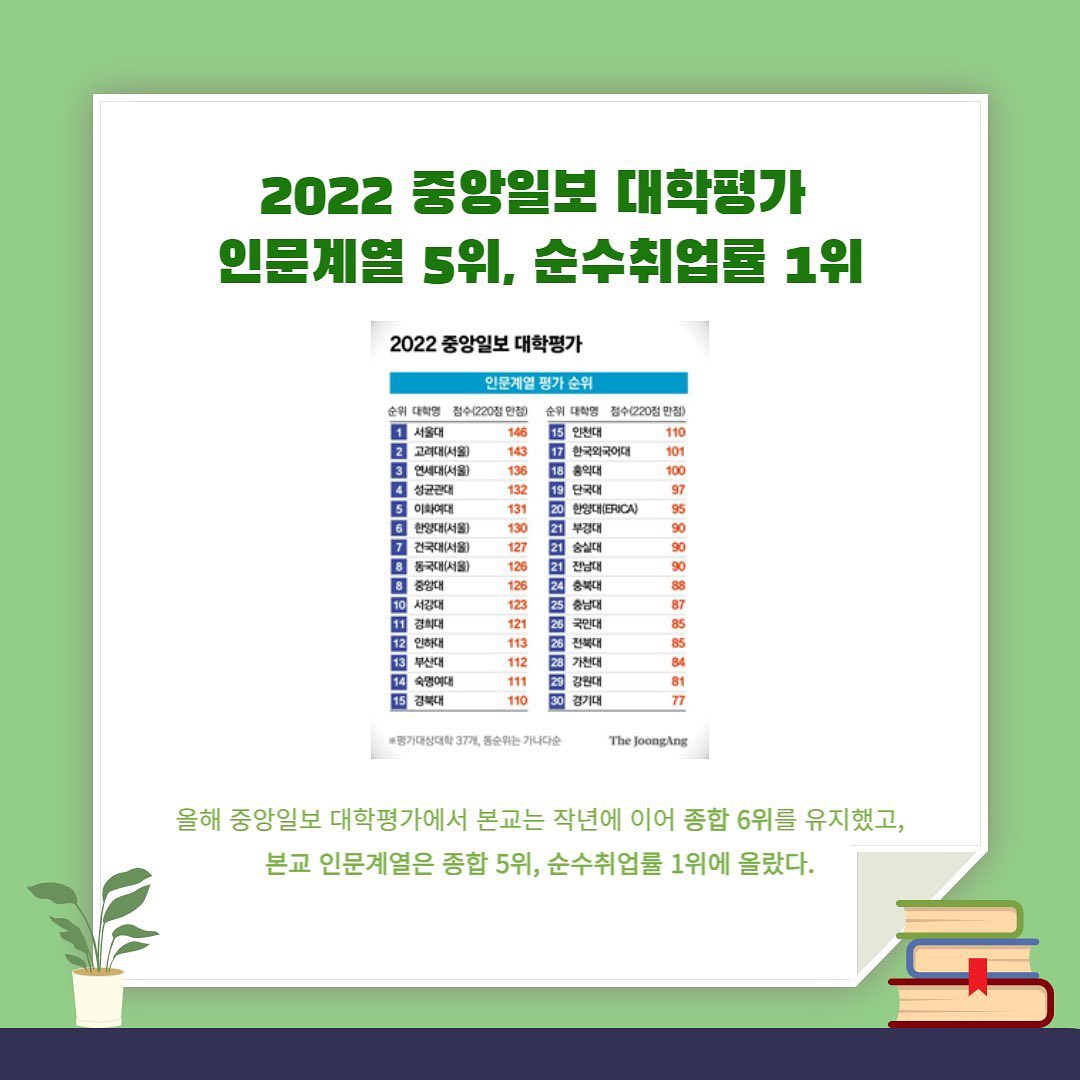 2022년 중앙일보 대학평과 인문계열 5위, 순수취업률 1위